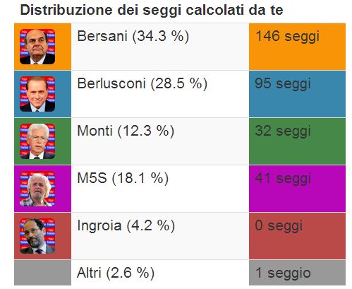 Senato, previsioni